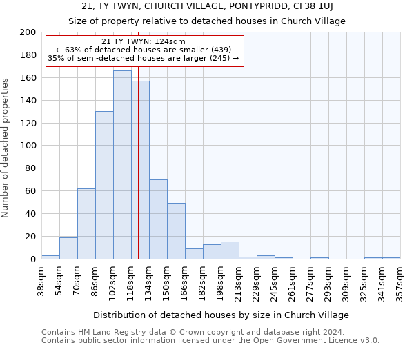 21, TY TWYN, CHURCH VILLAGE, PONTYPRIDD, CF38 1UJ: Size of property relative to detached houses in Church Village