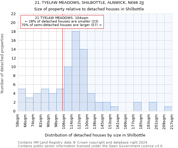 21, TYELAW MEADOWS, SHILBOTTLE, ALNWICK, NE66 2JJ: Size of property relative to detached houses in Shilbottle