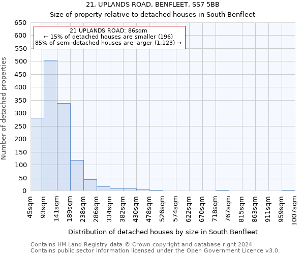 21, UPLANDS ROAD, BENFLEET, SS7 5BB: Size of property relative to detached houses in South Benfleet