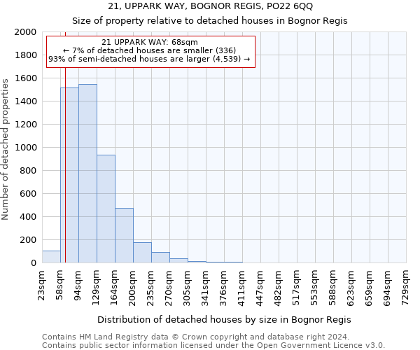 21, UPPARK WAY, BOGNOR REGIS, PO22 6QQ: Size of property relative to detached houses in Bognor Regis