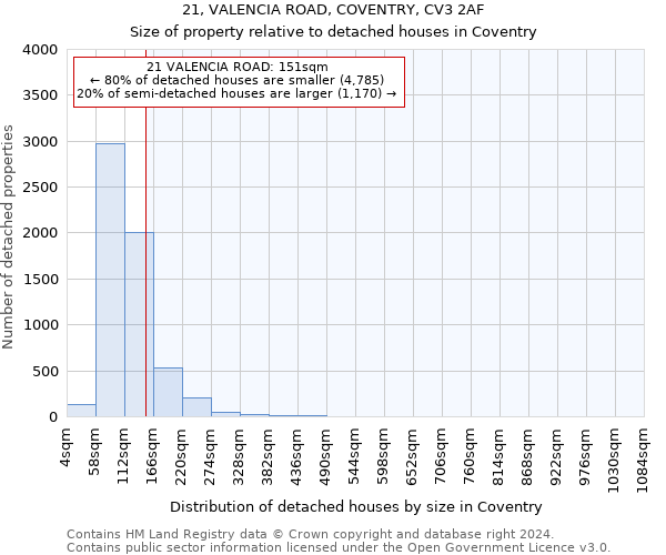 21, VALENCIA ROAD, COVENTRY, CV3 2AF: Size of property relative to detached houses in Coventry