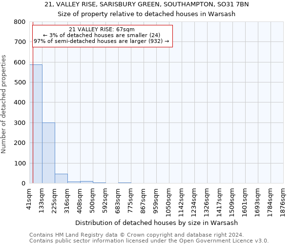 21, VALLEY RISE, SARISBURY GREEN, SOUTHAMPTON, SO31 7BN: Size of property relative to detached houses in Warsash