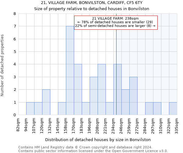 21, VILLAGE FARM, BONVILSTON, CARDIFF, CF5 6TY: Size of property relative to detached houses in Bonvilston