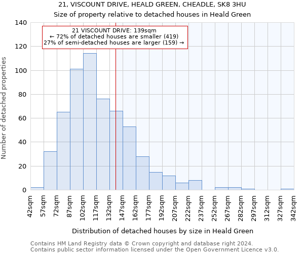 21, VISCOUNT DRIVE, HEALD GREEN, CHEADLE, SK8 3HU: Size of property relative to detached houses in Heald Green