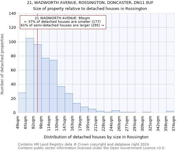 21, WADWORTH AVENUE, ROSSINGTON, DONCASTER, DN11 0UF: Size of property relative to detached houses in Rossington