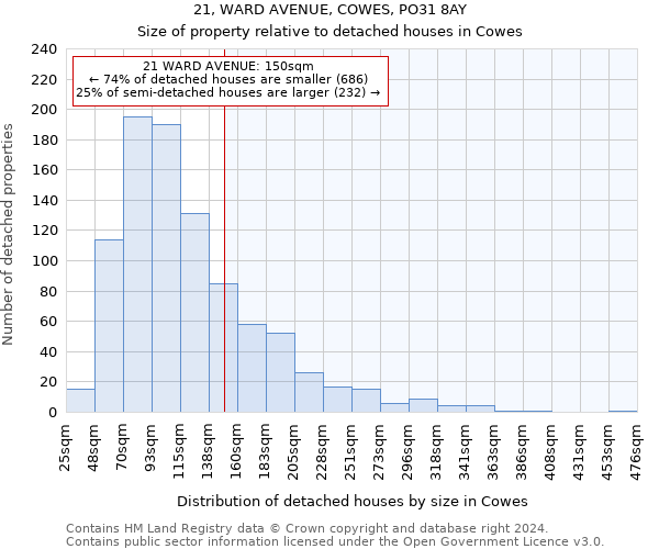 21, WARD AVENUE, COWES, PO31 8AY: Size of property relative to detached houses in Cowes