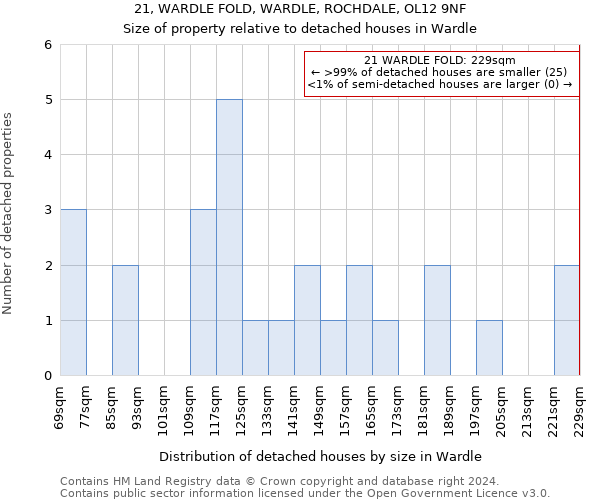 21, WARDLE FOLD, WARDLE, ROCHDALE, OL12 9NF: Size of property relative to detached houses in Wardle