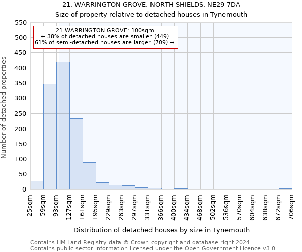 21, WARRINGTON GROVE, NORTH SHIELDS, NE29 7DA: Size of property relative to detached houses in Tynemouth