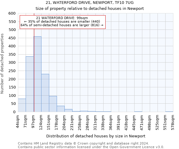 21, WATERFORD DRIVE, NEWPORT, TF10 7UG: Size of property relative to detached houses in Newport