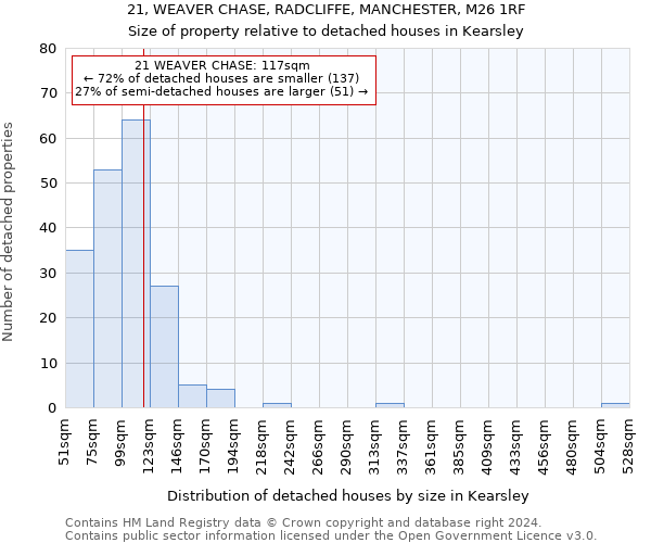 21, WEAVER CHASE, RADCLIFFE, MANCHESTER, M26 1RF: Size of property relative to detached houses in Kearsley