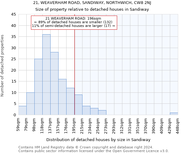 21, WEAVERHAM ROAD, SANDIWAY, NORTHWICH, CW8 2NJ: Size of property relative to detached houses in Sandiway
