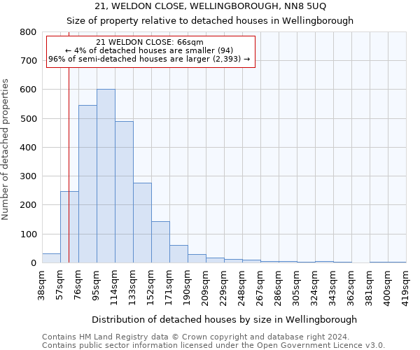 21, WELDON CLOSE, WELLINGBOROUGH, NN8 5UQ: Size of property relative to detached houses in Wellingborough