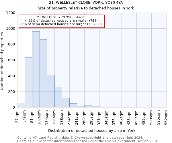 21, WELLESLEY CLOSE, YORK, YO30 4YA: Size of property relative to detached houses in York