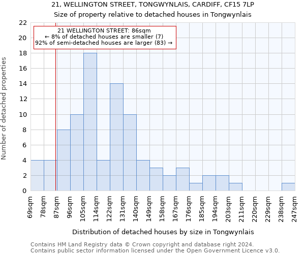 21, WELLINGTON STREET, TONGWYNLAIS, CARDIFF, CF15 7LP: Size of property relative to detached houses in Tongwynlais