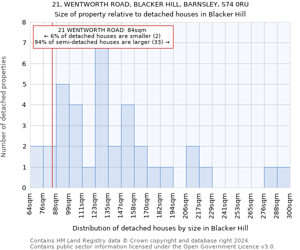 21, WENTWORTH ROAD, BLACKER HILL, BARNSLEY, S74 0RU: Size of property relative to detached houses in Blacker Hill