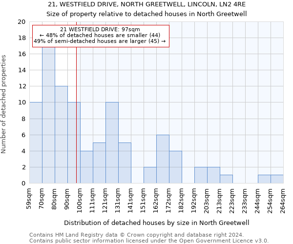 21, WESTFIELD DRIVE, NORTH GREETWELL, LINCOLN, LN2 4RE: Size of property relative to detached houses in North Greetwell