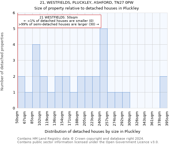 21, WESTFIELDS, PLUCKLEY, ASHFORD, TN27 0PW: Size of property relative to detached houses in Pluckley