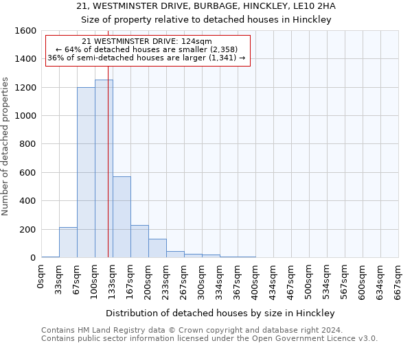 21, WESTMINSTER DRIVE, BURBAGE, HINCKLEY, LE10 2HA: Size of property relative to detached houses in Hinckley