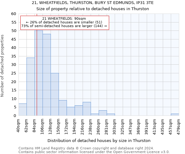 21, WHEATFIELDS, THURSTON, BURY ST EDMUNDS, IP31 3TE: Size of property relative to detached houses in Thurston