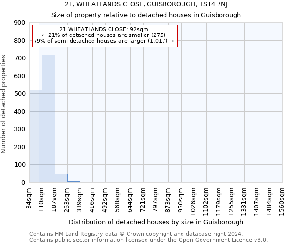 21, WHEATLANDS CLOSE, GUISBOROUGH, TS14 7NJ: Size of property relative to detached houses in Guisborough