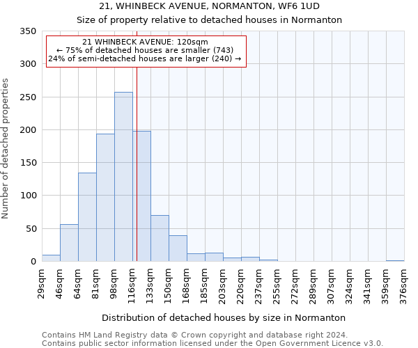 21, WHINBECK AVENUE, NORMANTON, WF6 1UD: Size of property relative to detached houses in Normanton