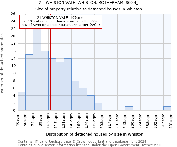 21, WHISTON VALE, WHISTON, ROTHERHAM, S60 4JJ: Size of property relative to detached houses in Whiston