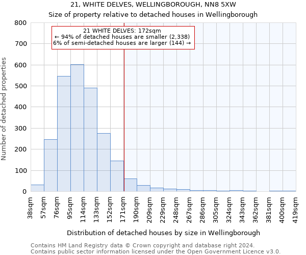 21, WHITE DELVES, WELLINGBOROUGH, NN8 5XW: Size of property relative to detached houses in Wellingborough