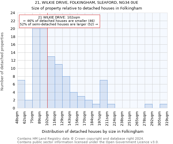 21, WILKIE DRIVE, FOLKINGHAM, SLEAFORD, NG34 0UE: Size of property relative to detached houses in Folkingham