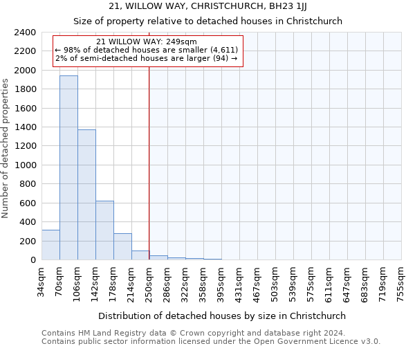 21, WILLOW WAY, CHRISTCHURCH, BH23 1JJ: Size of property relative to detached houses in Christchurch