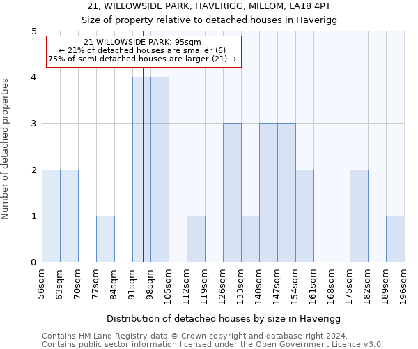 21, WILLOWSIDE PARK, HAVERIGG, MILLOM, LA18 4PT: Size of property relative to detached houses in Haverigg
