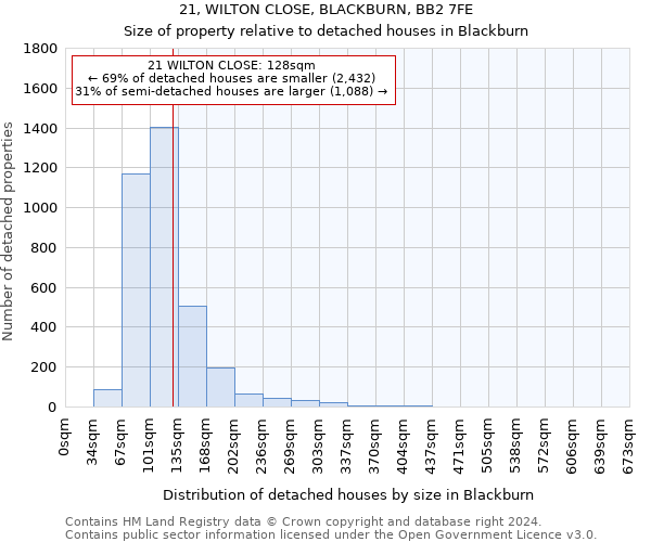 21, WILTON CLOSE, BLACKBURN, BB2 7FE: Size of property relative to detached houses in Blackburn