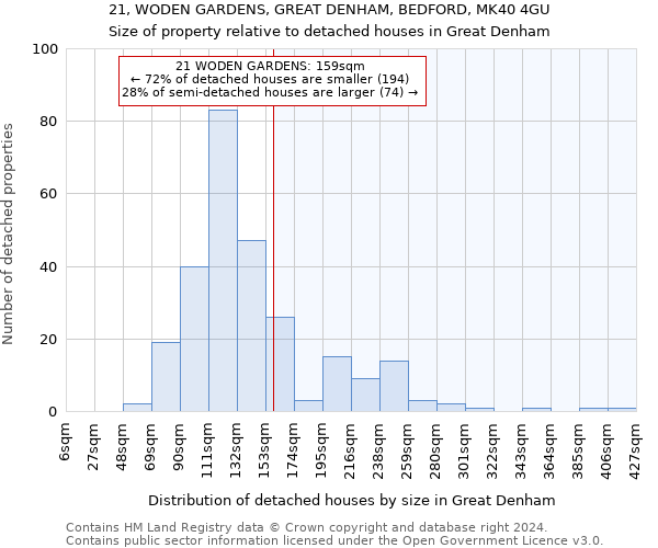 21, WODEN GARDENS, GREAT DENHAM, BEDFORD, MK40 4GU: Size of property relative to detached houses in Great Denham