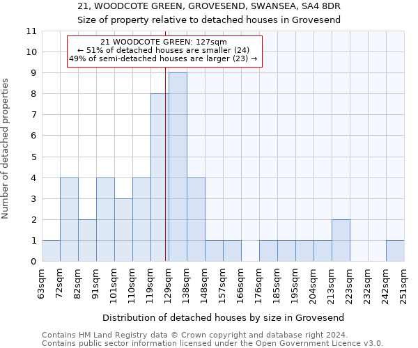 21, WOODCOTE GREEN, GROVESEND, SWANSEA, SA4 8DR: Size of property relative to detached houses in Grovesend