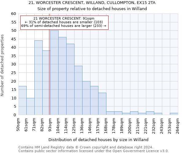 21, WORCESTER CRESCENT, WILLAND, CULLOMPTON, EX15 2TA: Size of property relative to detached houses in Willand
