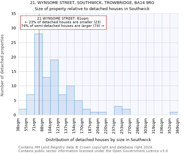 21, WYNSOME STREET, SOUTHWICK, TROWBRIDGE, BA14 9RG: Size of property relative to detached houses in Southwick