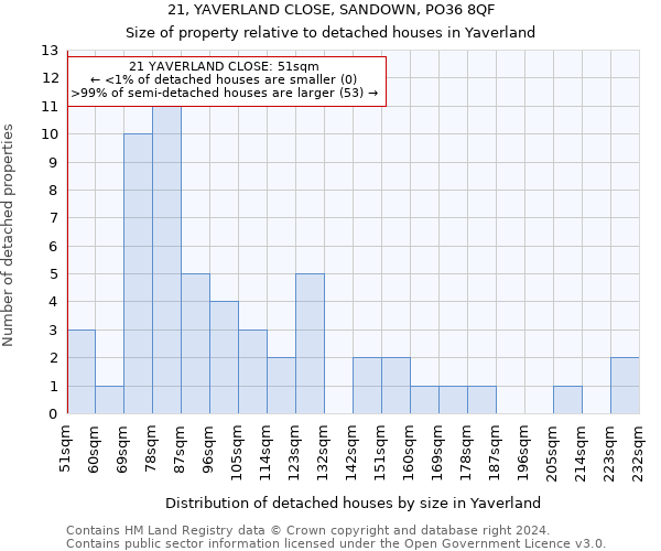 21, YAVERLAND CLOSE, SANDOWN, PO36 8QF: Size of property relative to detached houses in Yaverland