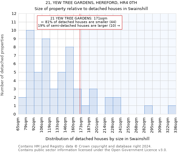 21, YEW TREE GARDENS, HEREFORD, HR4 0TH: Size of property relative to detached houses in Swainshill