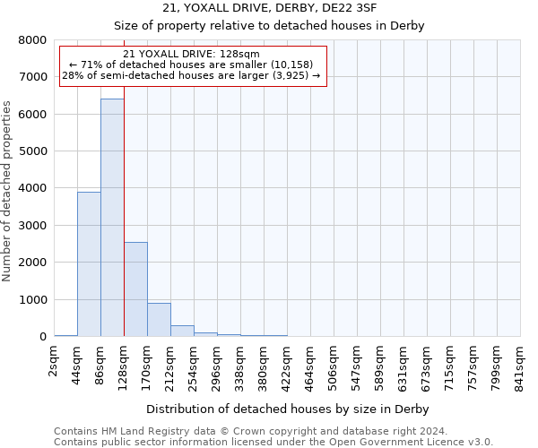 21, YOXALL DRIVE, DERBY, DE22 3SF: Size of property relative to detached houses in Derby