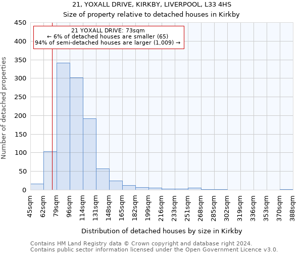 21, YOXALL DRIVE, KIRKBY, LIVERPOOL, L33 4HS: Size of property relative to detached houses in Kirkby