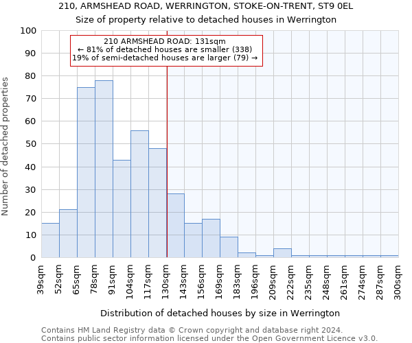 210, ARMSHEAD ROAD, WERRINGTON, STOKE-ON-TRENT, ST9 0EL: Size of property relative to detached houses in Werrington