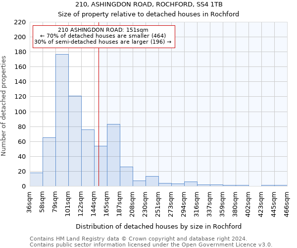 210, ASHINGDON ROAD, ROCHFORD, SS4 1TB: Size of property relative to detached houses in Rochford