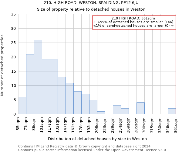 210, HIGH ROAD, WESTON, SPALDING, PE12 6JU: Size of property relative to detached houses in Weston