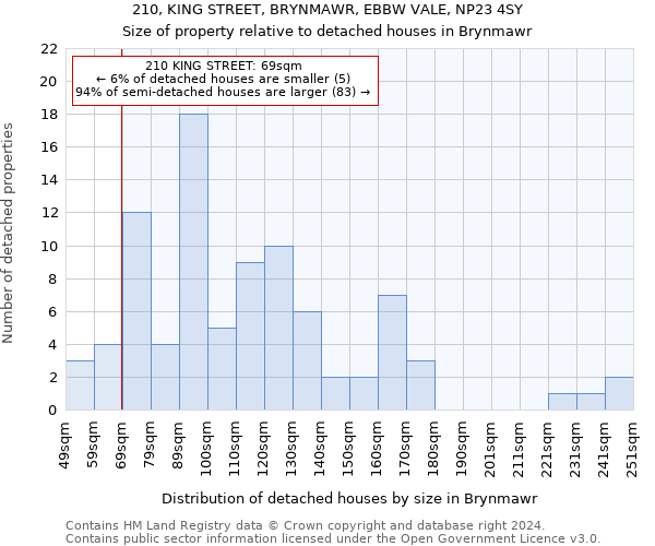 210, KING STREET, BRYNMAWR, EBBW VALE, NP23 4SY: Size of property relative to detached houses in Brynmawr