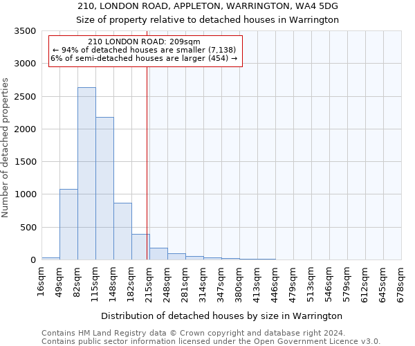 210, LONDON ROAD, APPLETON, WARRINGTON, WA4 5DG: Size of property relative to detached houses in Warrington