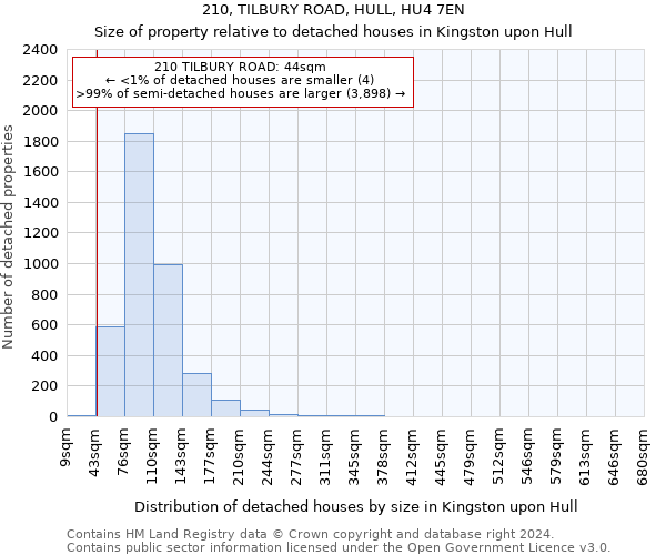 210, TILBURY ROAD, HULL, HU4 7EN: Size of property relative to detached houses in Kingston upon Hull