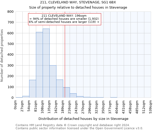 211, CLEVELAND WAY, STEVENAGE, SG1 6BX: Size of property relative to detached houses in Stevenage