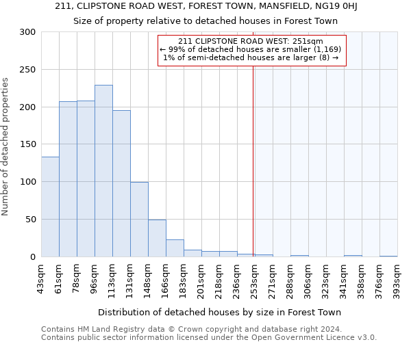 211, CLIPSTONE ROAD WEST, FOREST TOWN, MANSFIELD, NG19 0HJ: Size of property relative to detached houses in Forest Town