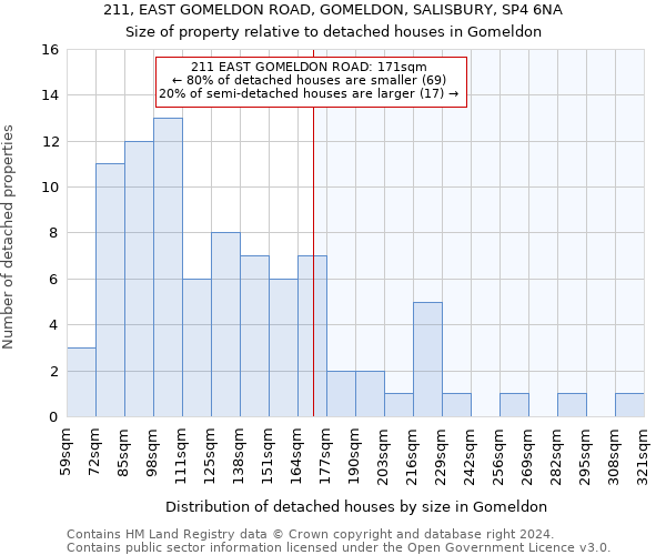 211, EAST GOMELDON ROAD, GOMELDON, SALISBURY, SP4 6NA: Size of property relative to detached houses in Gomeldon