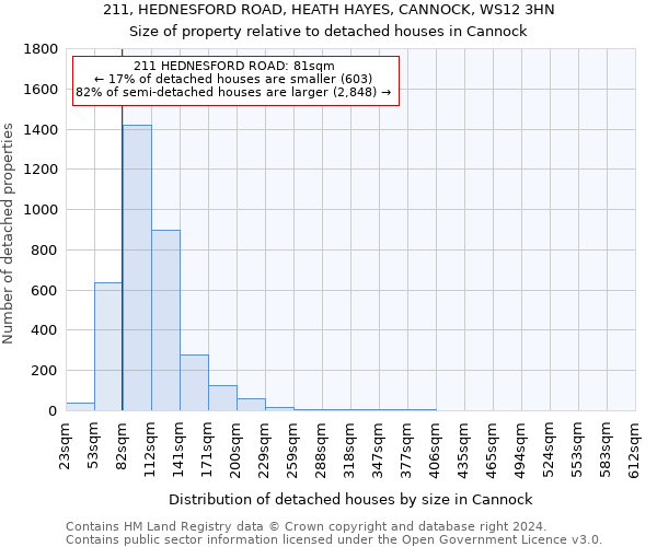 211, HEDNESFORD ROAD, HEATH HAYES, CANNOCK, WS12 3HN: Size of property relative to detached houses in Cannock