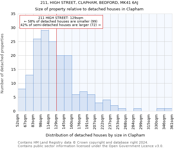 211, HIGH STREET, CLAPHAM, BEDFORD, MK41 6AJ: Size of property relative to detached houses in Clapham